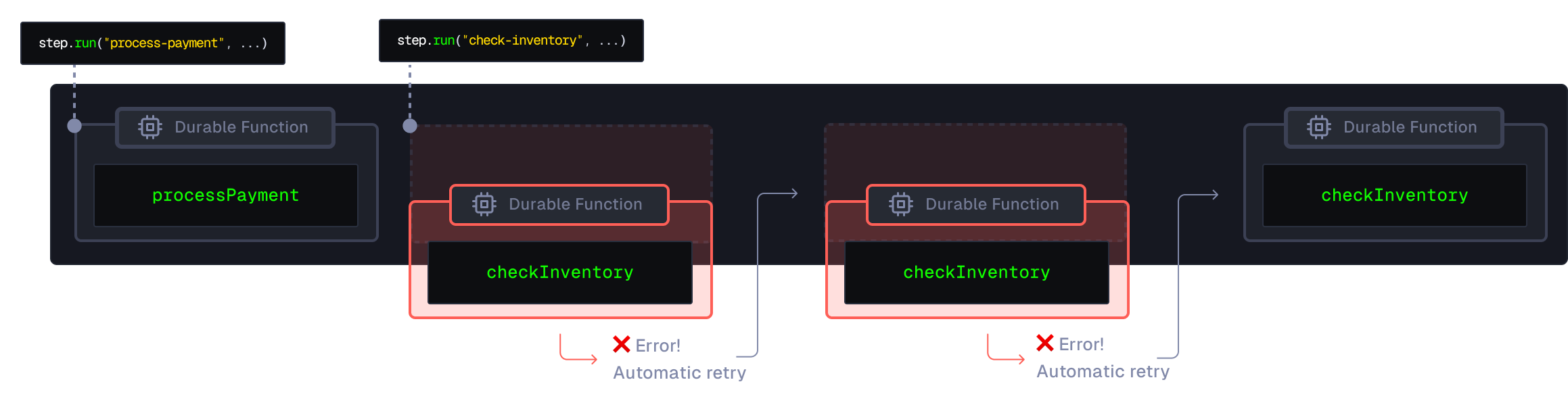 Durable Functions are designed with reliability at their core with automatic retries.