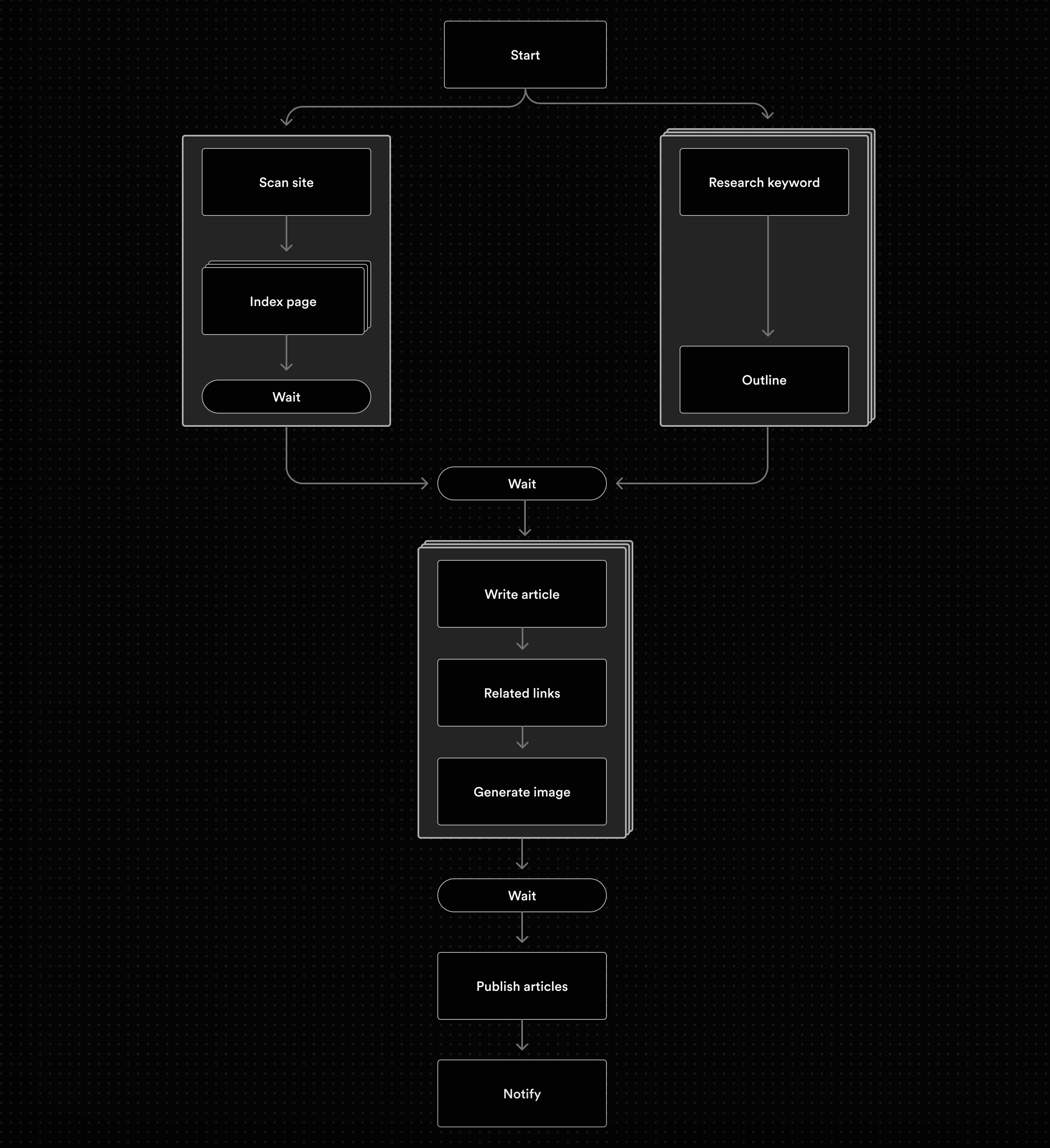 MEGA SEO AI workflows are composed of multiple steps (ex: indexing pages steps and AI content generation steps), including some steps running in parallel. This complexity makes a perfect fit for Inngest.