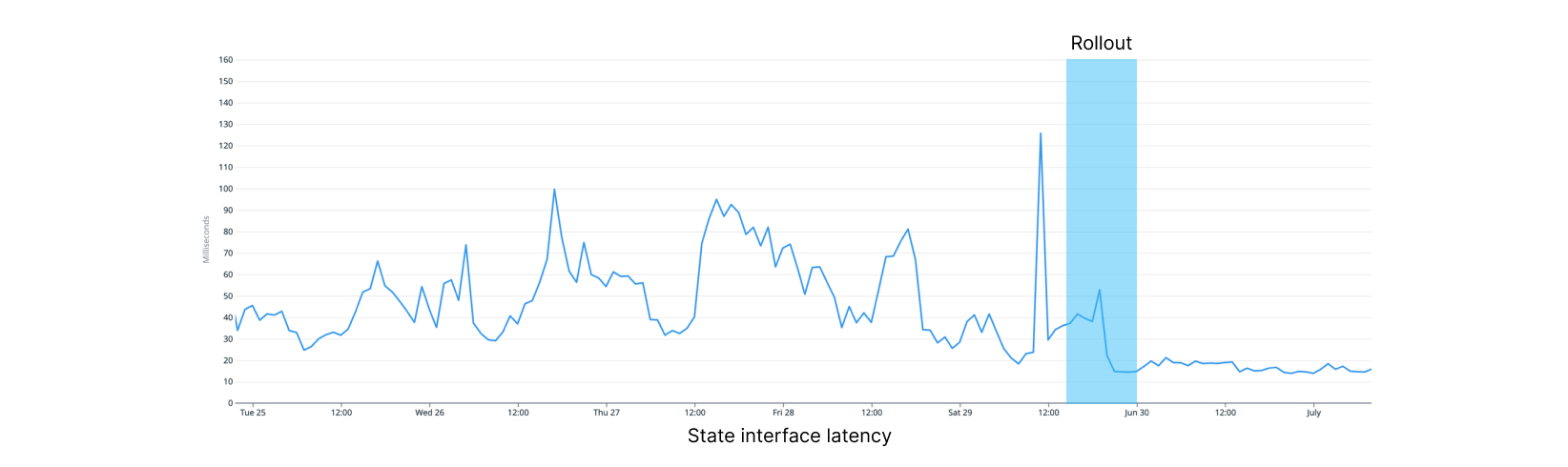 Line graph of recovering system showing percentage data from June 25 to July 3. The graph starts around 40ms, rises with strong volatility, and then declines to around 15ms by July 3.